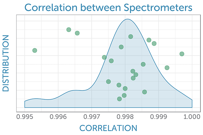 Distribution of the spectral agreement for all pairwise comparisons of the corrected sample spectrum recorded with two different spectrometers.