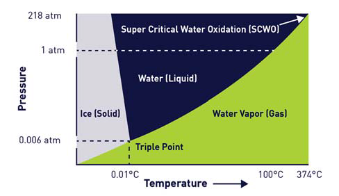 Phase Diagram of Water.