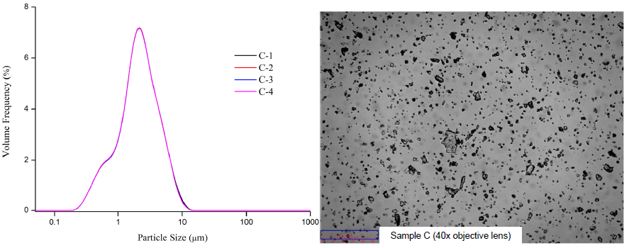 Particle size distribution and image analysis of sample A, B and C.