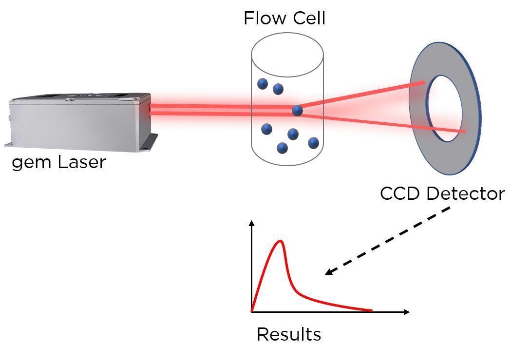 Schematic of how particle measuring works.