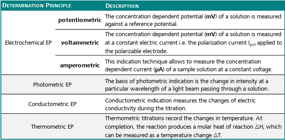 Recognizing the Endpoints of Automated Titrations