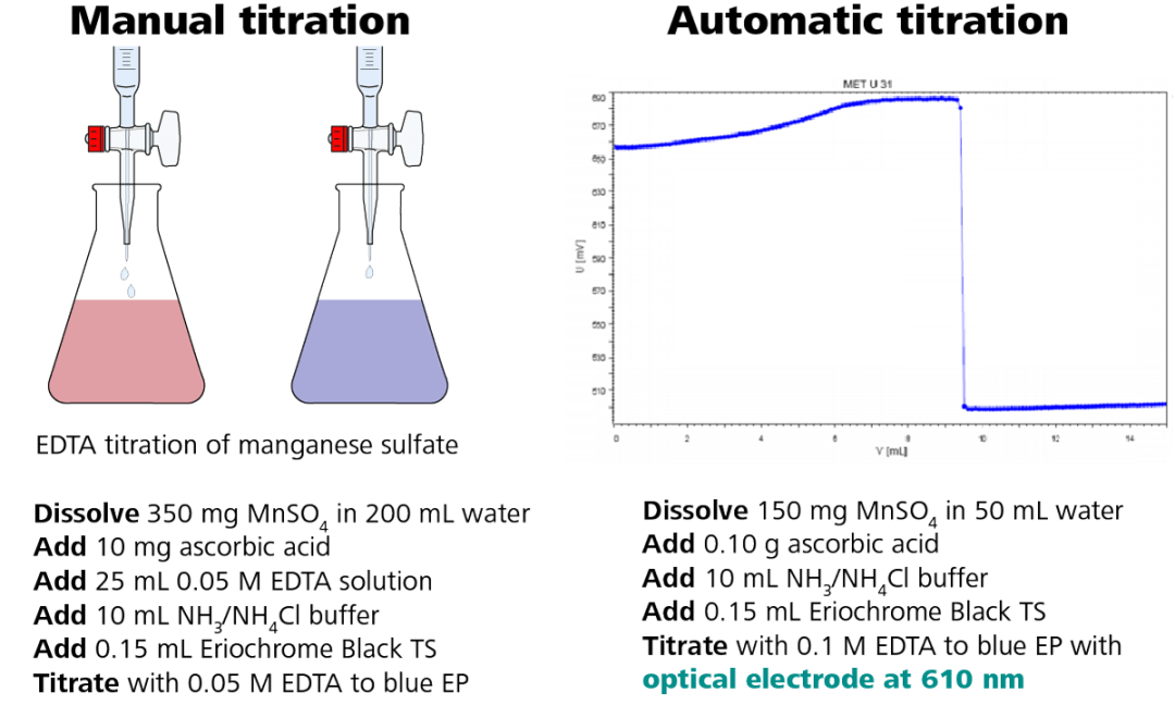 Illustration of the photometric EDTA titration of manganese sulfate according to USP.
