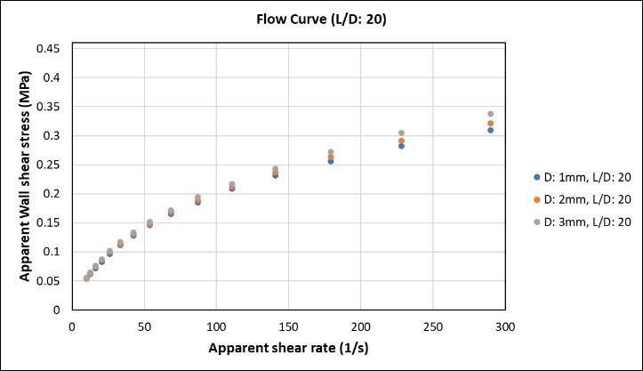 Flow curves of LLDPE materials using various dies.
