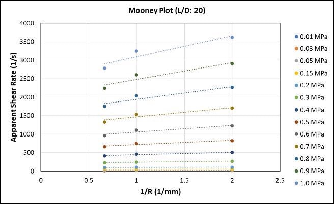 Mooney plots.