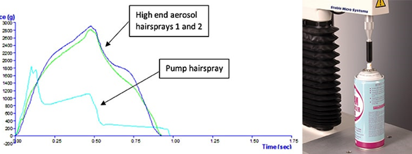 Typical graph showing actuation force measurement comparison of dispensers.