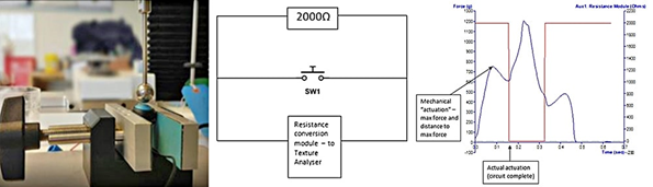 Typical measurement of electronic button actuation force and simultaneous resistance.