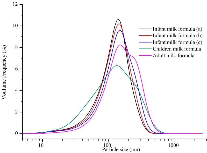 Particle size distribution of milk powder for different age groups.