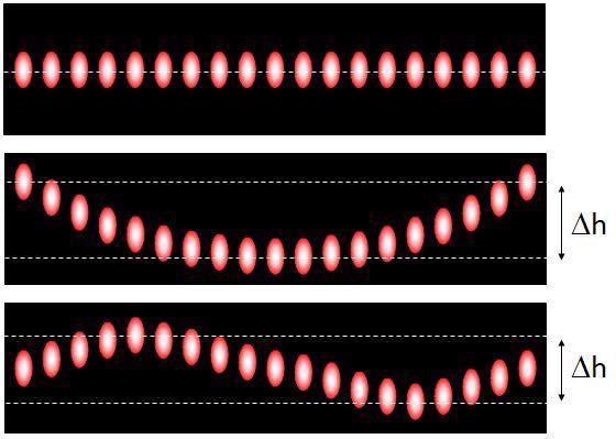 Theoretical emission intensity pattern after fast axis collimation and slow axis imaging of a 19-emitter laser bar. Top image corresponds to a smile-free laser bar. The two bottom images correspond to two different kind of smile effect.
