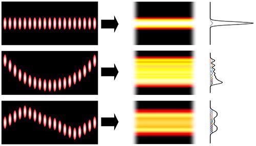 Different smile patterns (left) yield different fast axis intensity profiles under fast axis collimation (middle). The far field intensity profile along the fast axis is the result of superimposing as many line-shaped spots as emitters within the laser bar (right).