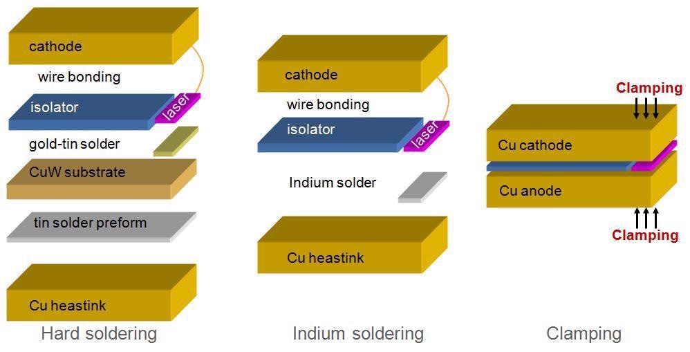 Comparison between the most common soldering approaches for laser bar packaging and ClampingTM technology.