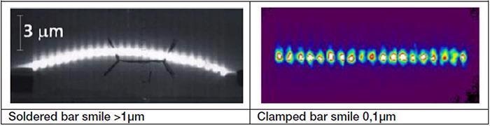 Typical intensity profile of the individual emitters (fast axis collimation plus slow axis imaging) within a soldered laser bar (left) and a clamped laser bar (right).