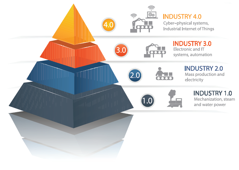 The Transformation from Digital to Industry 4.0