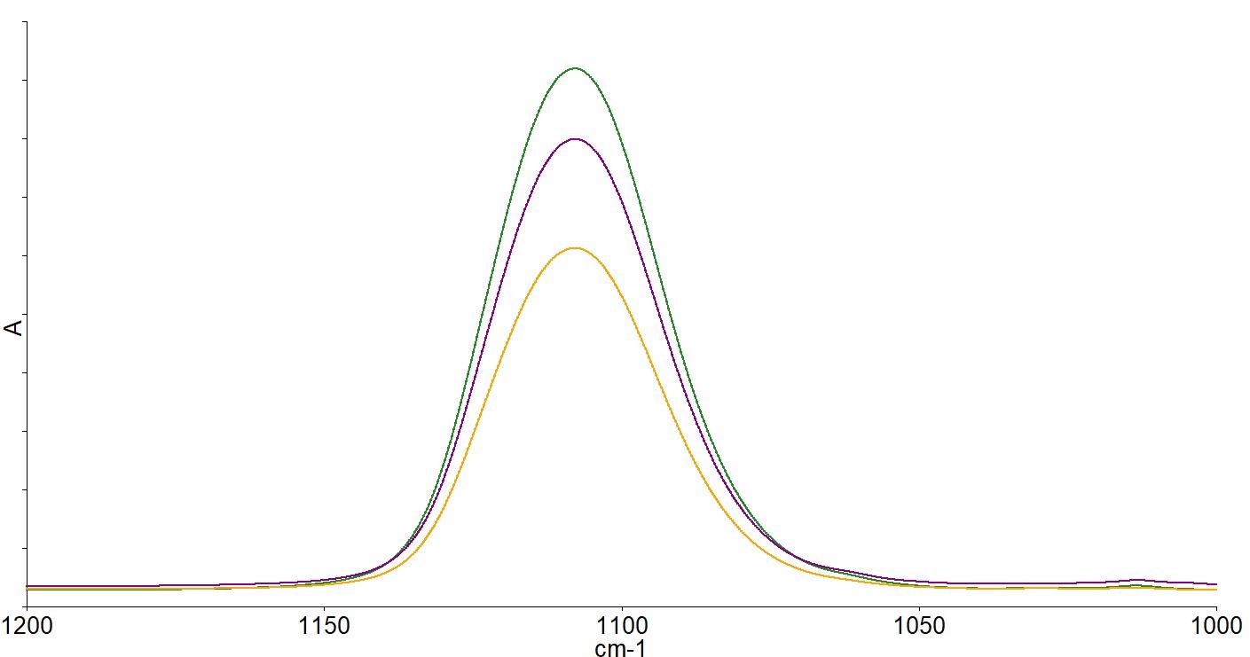 Spectra of high (green), medium (purple) and low (yellow) oxygen concentration wafers after subtraction of a zero oxygen reference FZ wafer spectrum.