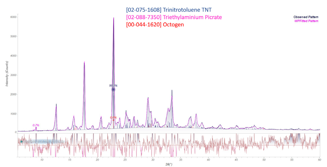 Trinitrotoluene TNT (10 min measurement time).