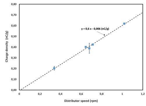 Influence of the distributor speed on the powder charge density. Dashed line represents the best linear fit of the data.