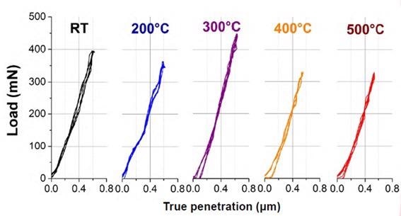 Load-displacement curves obtained between room temperature and 500 °C for impact tests on a CrN coating with 10k impacts. Shown is an overlay of curves from the 20th to the 40th impact and residual imprints from room temperature and 500 °C nano-impact tests (1k and 100k) using a diamond flat punch.