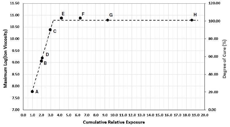 Max. ion viscosity of U3345 vs. cumulative relative exposure.