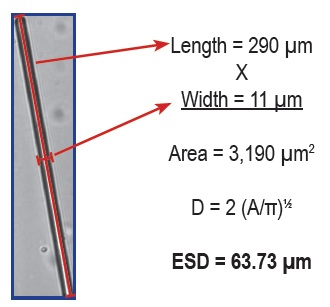 How a volumetric-based system calculates ESD for a fiber: a 290 µm x 11 µm fiber is characterized as a sphere of diameter = 64 µm.