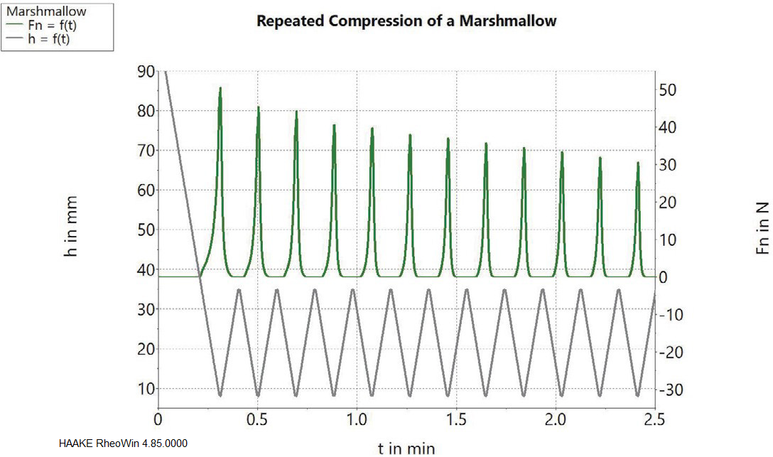 12 cycles of compression and relaxation of a marsh-mallow. The black Curve shows the down and up movement of the upper geometry. The green curve shows the corresponding changes in the force needed to compress the sample.