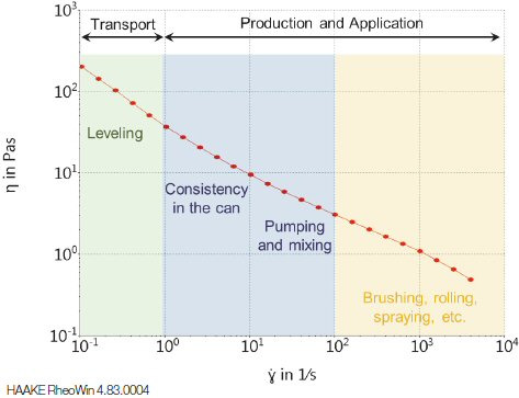 Paint viscosity as a function of applied shear rate. The different material behaviors and shear regimes from transport to production and application are displayed on the plot.