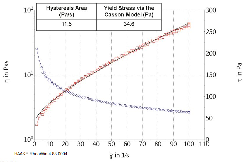 Paint viscosity (circles; left y-axis) and resultant shear stress (squares; right y-axis) as a function of input shear rate for the thixotropy loop test. The Casson Model fit is plotted as a solid line and the calculated yield stress and hysteresis area are displayed inset on the plot.