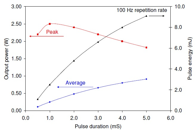 The quasi-cw laser performance at a fixed pulse repetition rate of 100 Hz for 8.2 A drive current pulses superimposed on a 1.8 A continuous bias current.