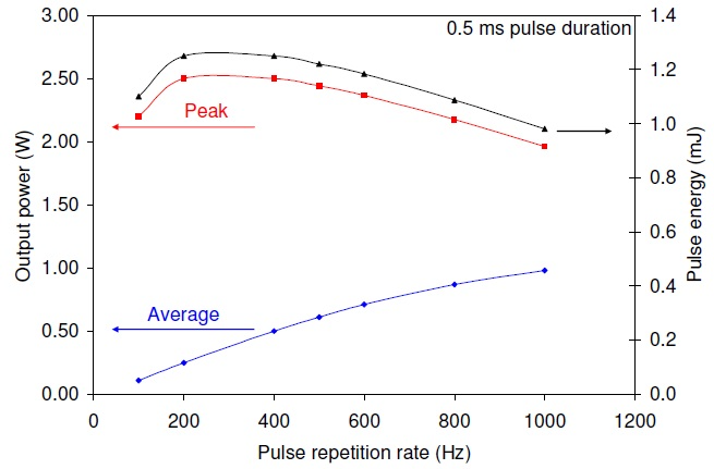 The quasi-cw laser performance at a pulse duration of 0.5 ms for 8.2 A drive current pulses superimposed on a 1.8 A continuous bias current.