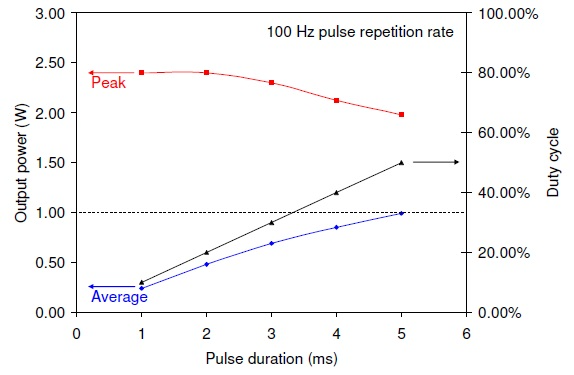 QCW laser performance at a fixed pulse repetition rate of 100 Hz for 8 A drive current pulses superimposed on a 2 A continuous bias current.