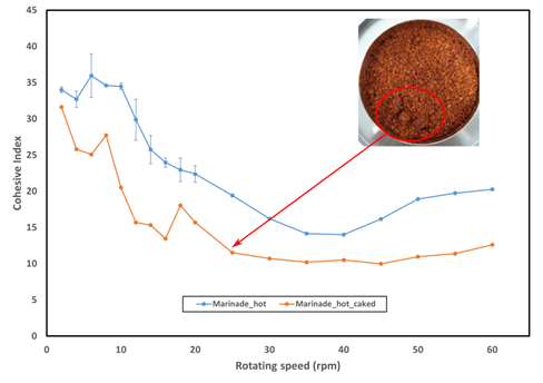 Cohesive index versus drum rotating speed for caked (orange) and uncaked (blue) marinade hot samples.