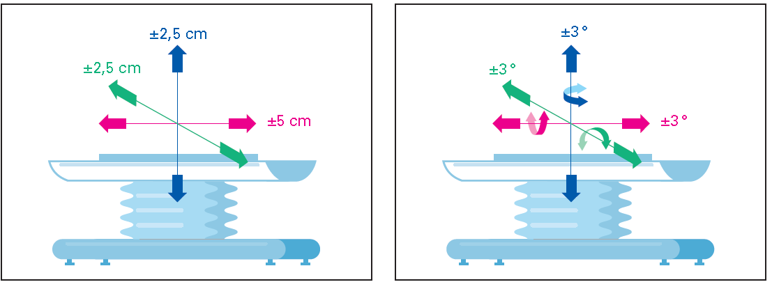 To correctly position the patient to the radiation source, the operating table needs to be moved with six degrees of freedom: Three linear directions (X, Y, Z) and three rotational directions (TX, TY, TZ).  Precision better than 0.1mm is required along with a load capacity of 200kg (440lbs) or above.