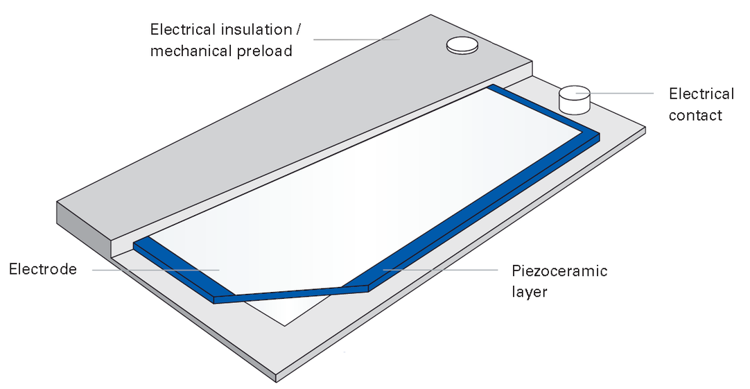 Basic design of the laminated piezo patch transducer.
