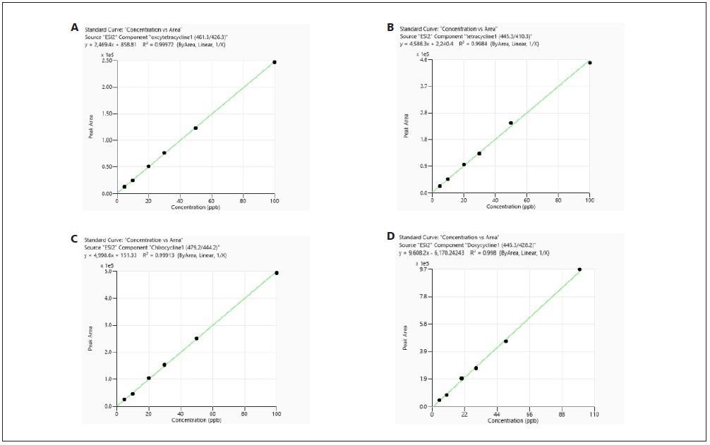 Calibration curves of tetracyclines obtained from standards prepared in meat sample matrix.