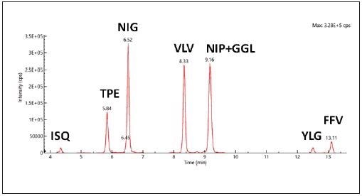 Representative total ion chromatogram (TIC) recorded for synthetic peptides in cookie matrix with a peptide concentration level of 0.166 µg/mL