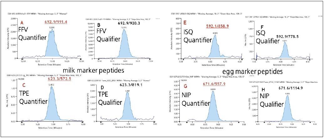 Typical chromatograms acquired for synthetic peptides in cookie matrix: XIC of quantifi er transitions for most sensitive marker peptides of milk (A - FFV; C - TPE) along with their relevant qualifi er transition (B - FFV; D - TPE) and egg, quantifi er transitions (E - ISQ ; G - NIP); qualifi er transitions (F - ISQ; H - NIP), all at a level of 0.0125 µg/mL.