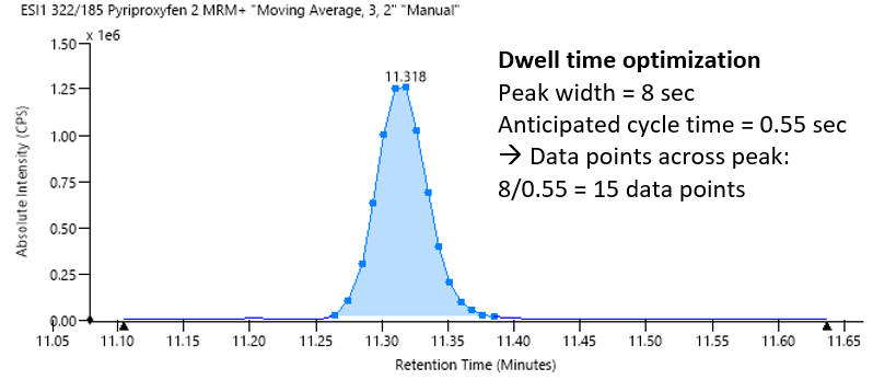Automatic dwell time optimization based on chromatographic peak width and anticipated cycle time.
