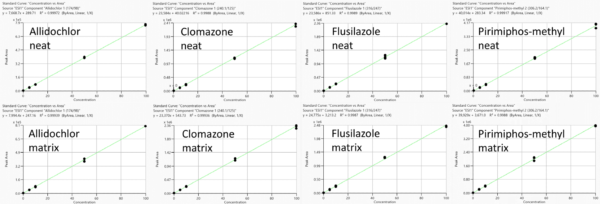 Representative calibration curves (measured in triplicate) to estimate matrix effects (no IS correction): Allidochlor, Flusilazole, Clomazone and Pirimiphos-methyl obtained from standards prepared in neat solutions (top) and feed cornmeal matrix (bottom) with analyte concentration range from 0.1 to 100 ng/ml.