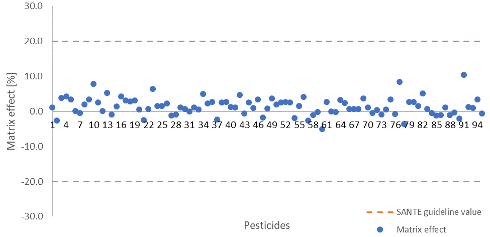 Calculated matrix effects for all measured pesticides, dashed lines indicate the 20% signal suppression or enhancement SANTE guideline value.