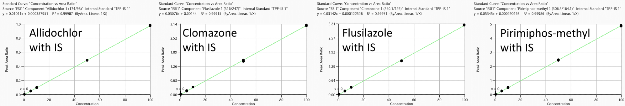Representative calibration curves (measured in triplicate) in neat solution reprocessed with TPP as IS: Allidochlor, Flusilazole, Clomazone and Pirimiphos-methyl with analyte concentration range from 0.1 to 100 ng/ml.