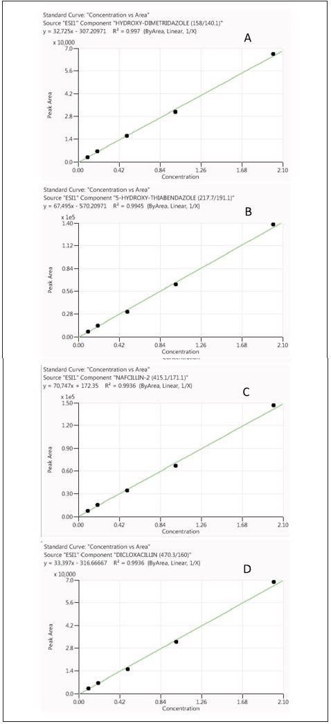 Calibration curves for hydroxyl-dimetridazole (A), 5-hydroxy-thiabendazole (B), nafcillin (C) and dicloxacillin (D) obtained from standards prepared in reagents only (analyte concentrations range from 0.1X to 2X).