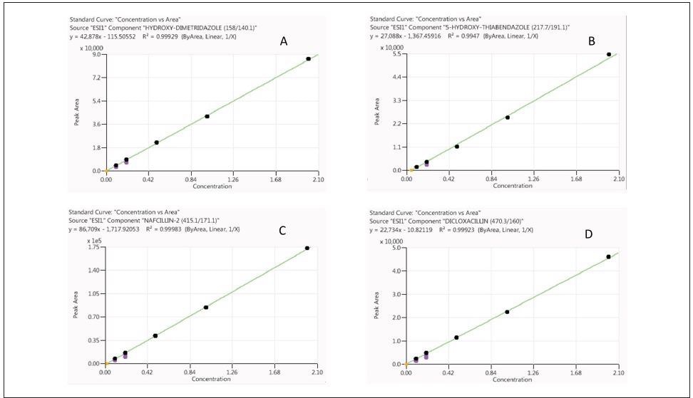 Calibration curves for hydroxyl-dimetridazole (A), 5-hydroxy-thiabendazole (B), nafcillin (C) and dicloxacillin (D) obtained from standards prepared in chicken sample matrix (analyte concentrations range from 0.1X to 2X).