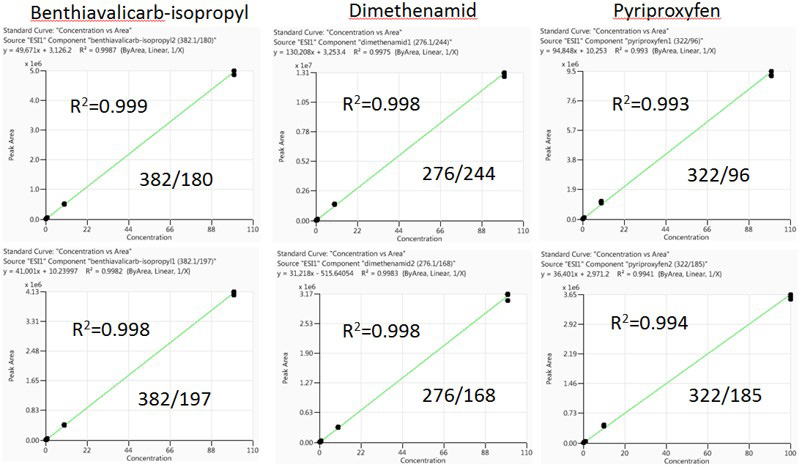 Pinot matrix-matched calibration curves for Benthiavalicarb-isopropyl, Dimethenamid, and Pyriproxyfen.