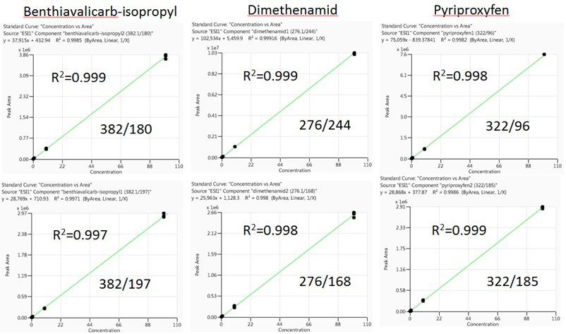 Carbernet matrix-matched calibration curves for Benthiavalicarb-isopropyl, Dimethenamid, and Pyriproxyfen.