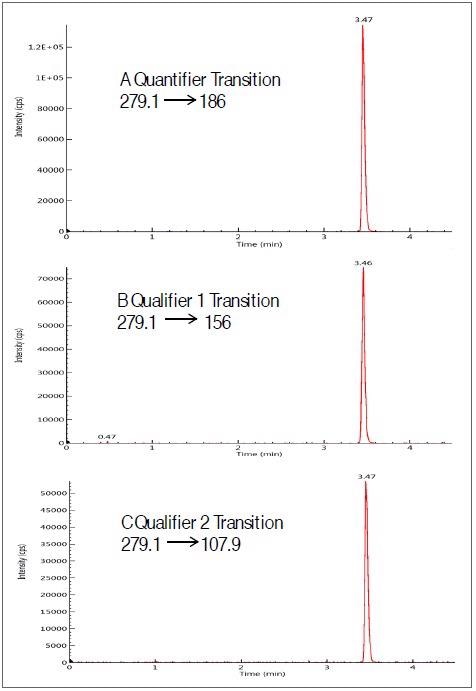 Chromatograms of three MRM transitions( one quantifier-A and two qualifiers-B,C) of sulfamethazine spiked at 5ng/ml in milk extract.