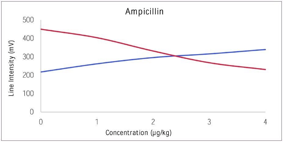 Dose response curve for Ampicillin versus Control.
