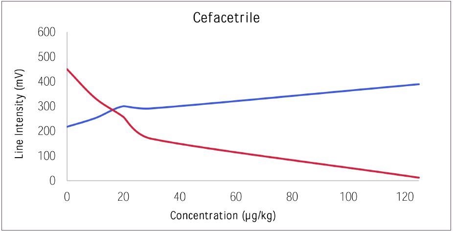 Dose response curve for Cefacetrile versus Control.