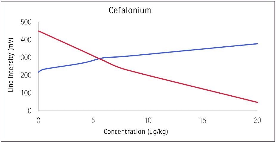 Dose response curve for Cefalonium versus Control.