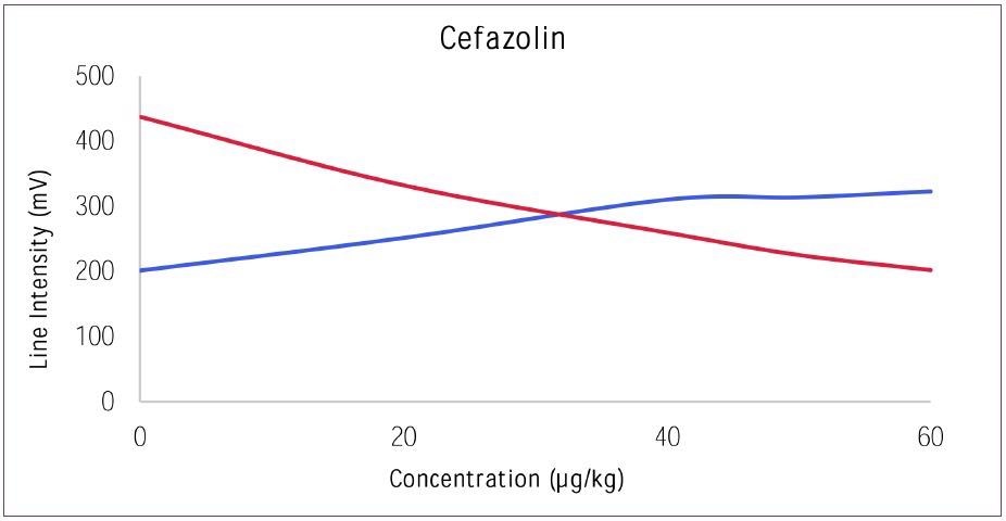 Dose response curve for Cefazolin versus Control.