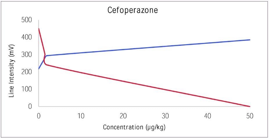 Dose response curve for Cefoperazone versus Control.
