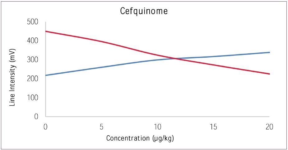 Dose response curve for Cefquinome versus Control.