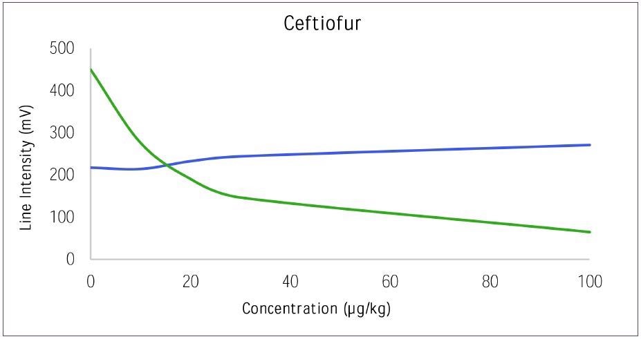 Dose response curve for Ceftiofur versus Control.